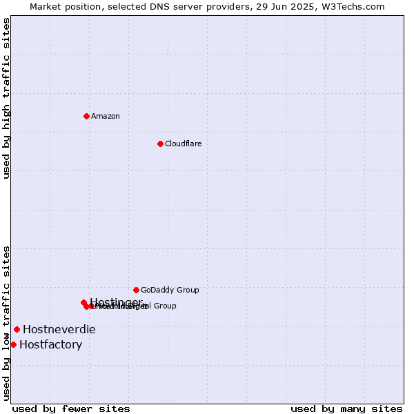 Market position of Hostinger vs. Hostneverdie vs. Hostfactory