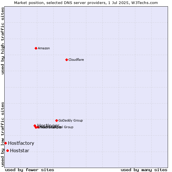 Market position of Hostinger vs. Hoststar vs. Hostfactory