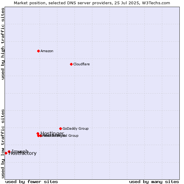 Market position of Hostinger vs. Imweb vs. Hostfactory