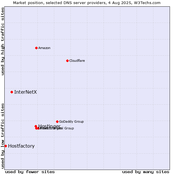 Market position of Hostinger vs. InterNetX vs. Hostfactory