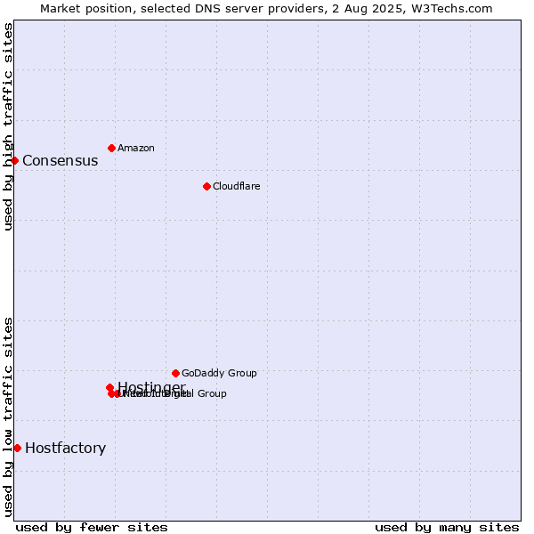 Market position of Hostinger vs. Hostfactory vs. Consensus