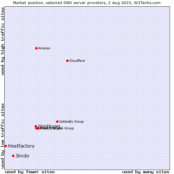 Market position of Hostinger vs. Jimdo vs. Hostfactory