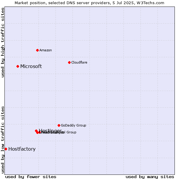 Market position of Hostinger vs. Microsoft vs. Hostfactory