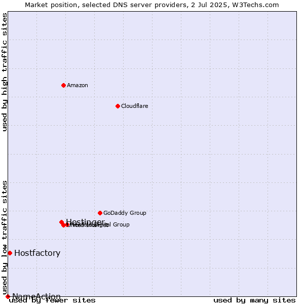 Market position of Hostinger vs. Hostfactory vs. NameAction