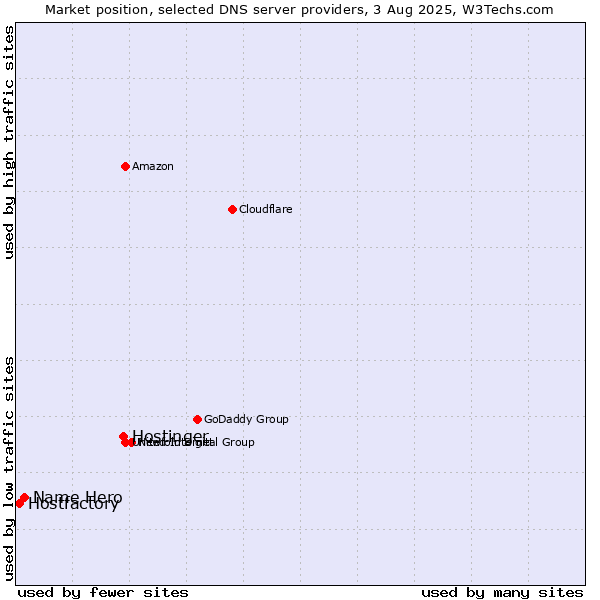 Market position of Hostinger vs. Name Hero vs. Hostfactory