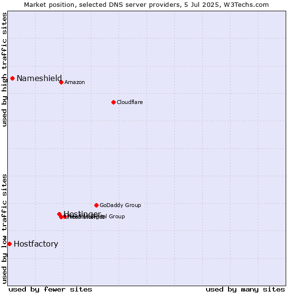 Market position of Hostinger vs. Nameshield vs. Hostfactory