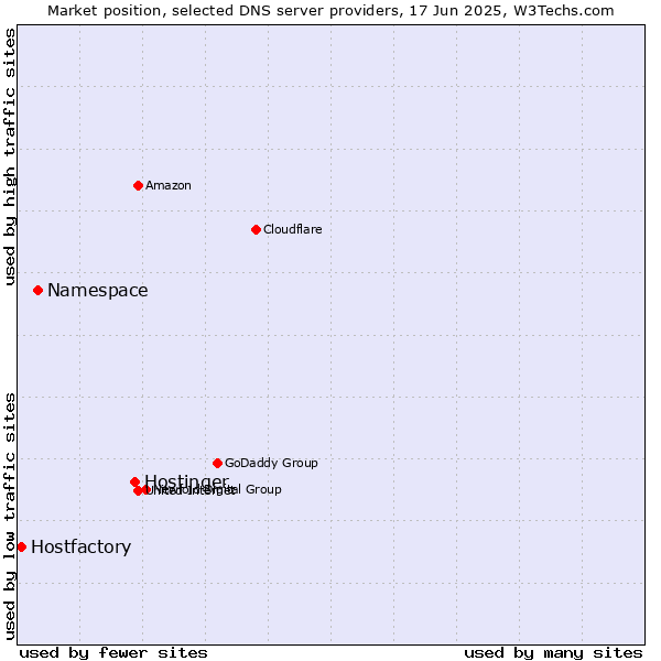 Market position of Hostinger vs. Namespace vs. Hostfactory