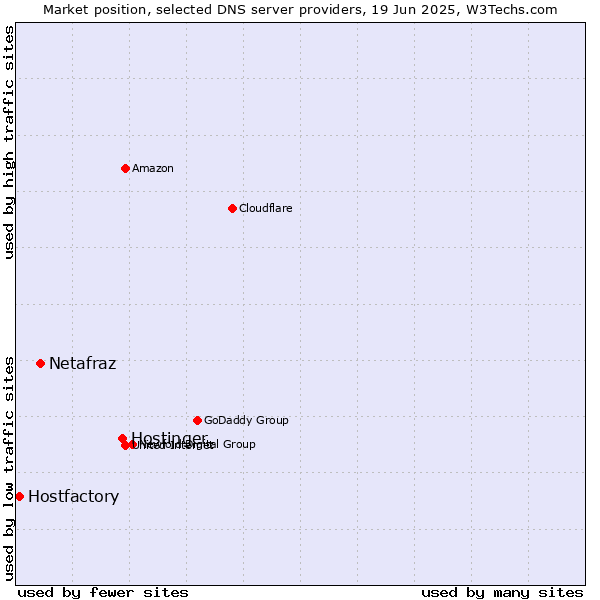 Market position of Hostinger vs. Netafraz vs. Hostfactory