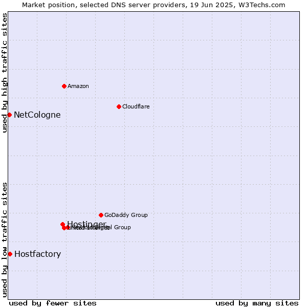 Market position of Hostinger vs. Hostfactory vs. NetCologne