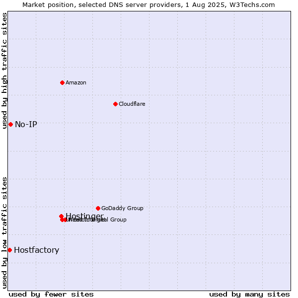 Market position of Hostinger vs. No-IP vs. Hostfactory
