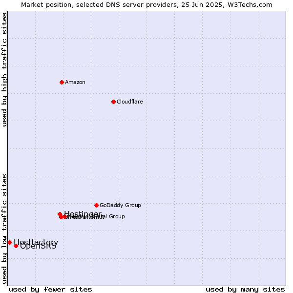 Market position of Hostinger vs. OpenSRS vs. Hostfactory