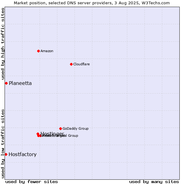 Market position of Hostinger vs. Planeetta vs. Hostfactory