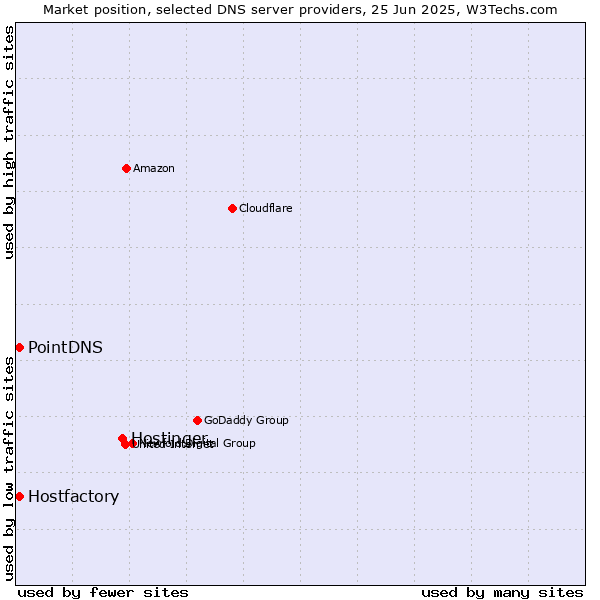 Market position of Hostinger vs. PointDNS vs. Hostfactory