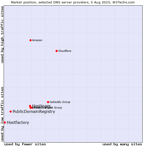 Market position of Hostinger vs. PublicDomainRegistry vs. Hostfactory