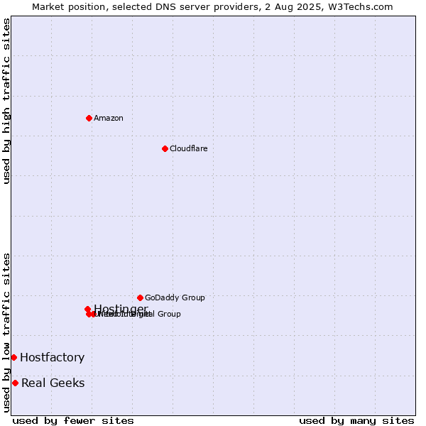 Market position of Hostinger vs. Real Geeks vs. Hostfactory