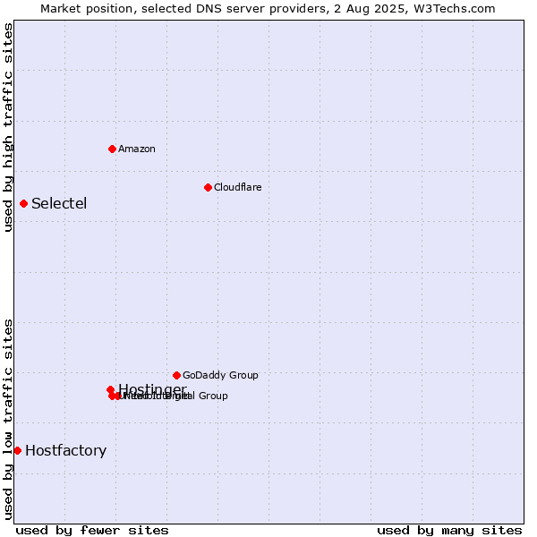 Market position of Hostinger vs. Selectel vs. Hostfactory