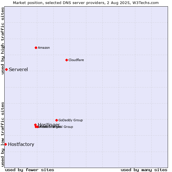 Market position of Hostinger vs. Serverel vs. Hostfactory