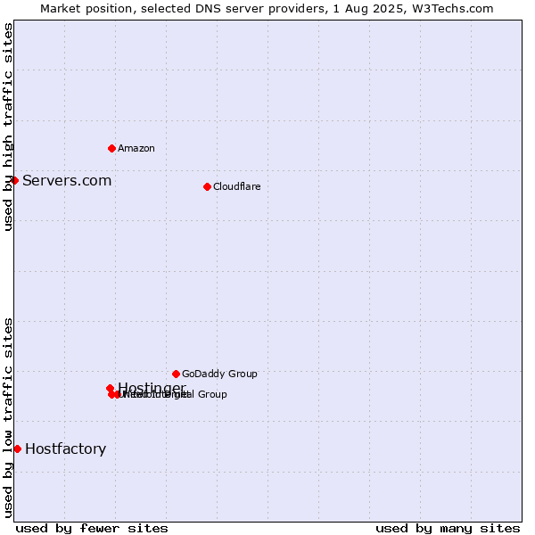 Market position of Hostinger vs. Hostfactory vs. Servers.com
