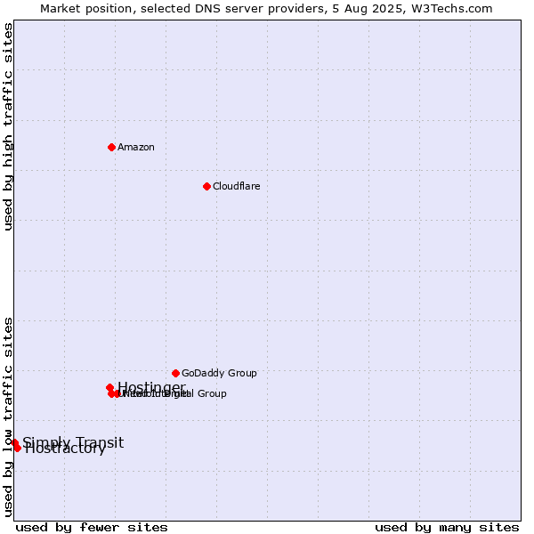 Market position of Hostinger vs. Hostfactory vs. Simply Transit