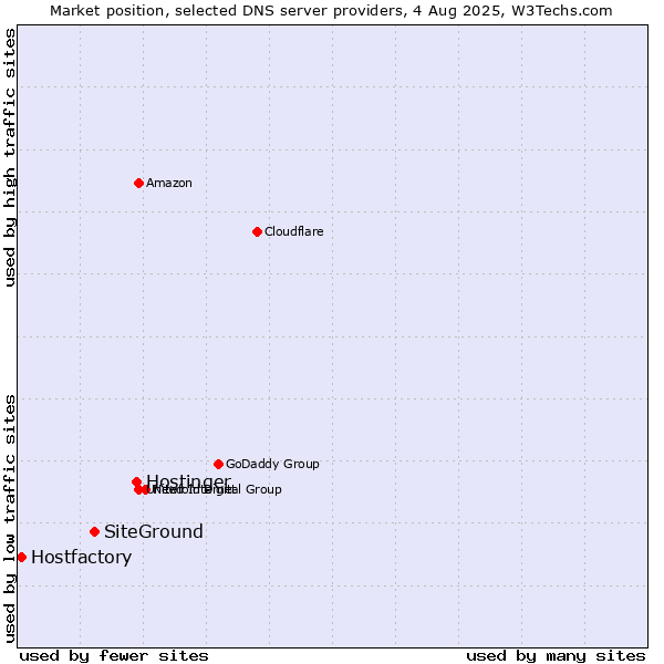 Market position of Hostinger vs. SiteGround vs. Hostfactory