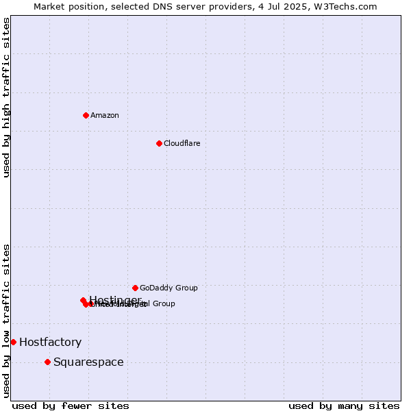 Market position of Hostinger vs. Squarespace vs. Hostfactory