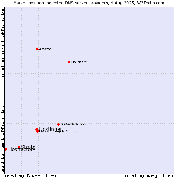 Market position of Hostinger vs. Strato vs. Hostfactory