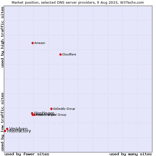 Market position of Hostinger vs. Veridyen vs. Hostfactory