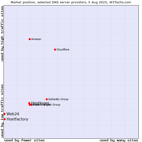 Market position of Hostinger vs. Hostfactory vs. Web24