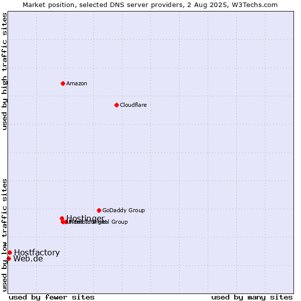 Market position of Hostinger vs. Hostfactory vs. Web.de