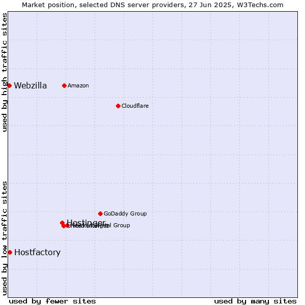 Market position of Hostinger vs. Hostfactory vs. Webzilla