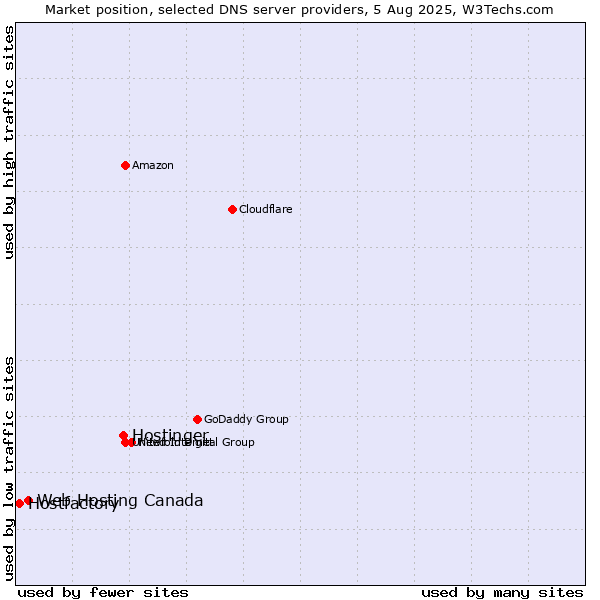 Market position of Hostinger vs. Web Hosting Canada vs. Hostfactory