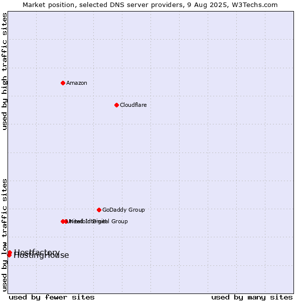 Market position of Hostfactory vs. HostingHouse