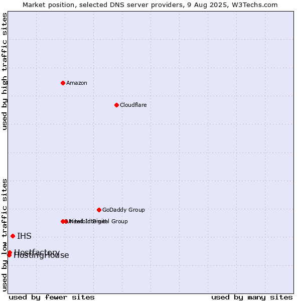 Market position of IHS vs. Hostfactory vs. HostingHouse