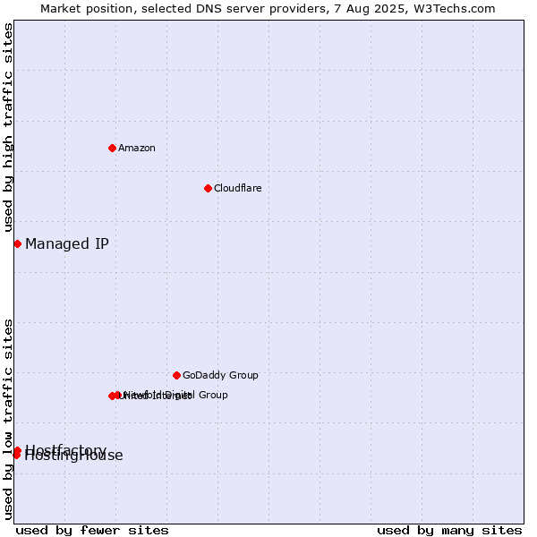 Market position of Hostfactory vs. Managed IP vs. HostingHouse