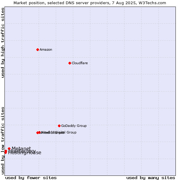 Market position of Metanet vs. Hostfactory vs. HostingHouse