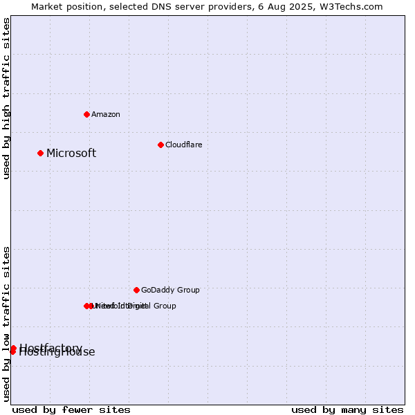 Market position of Microsoft vs. Hostfactory vs. HostingHouse