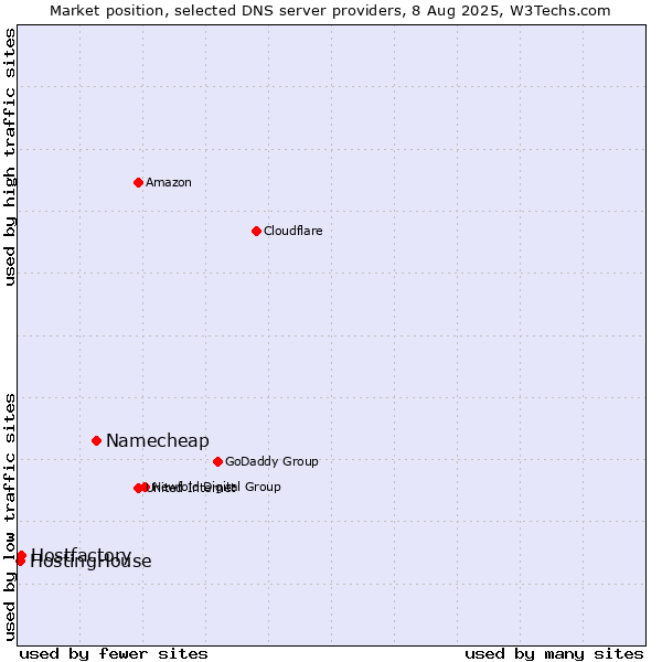 Market position of Namecheap vs. Hostfactory vs. HostingHouse