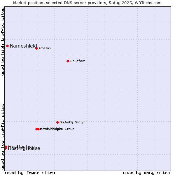 Market position of Nameshield vs. Hostfactory vs. HostingHouse