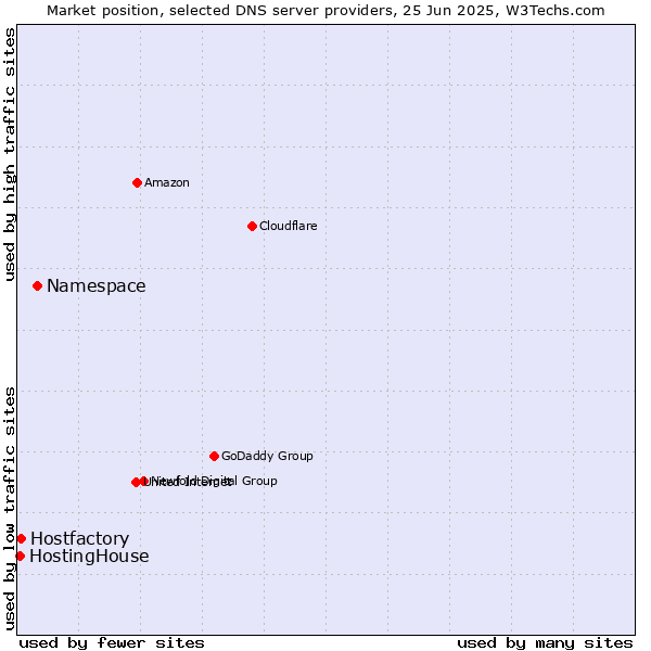 Market position of Namespace vs. Hostfactory vs. HostingHouse