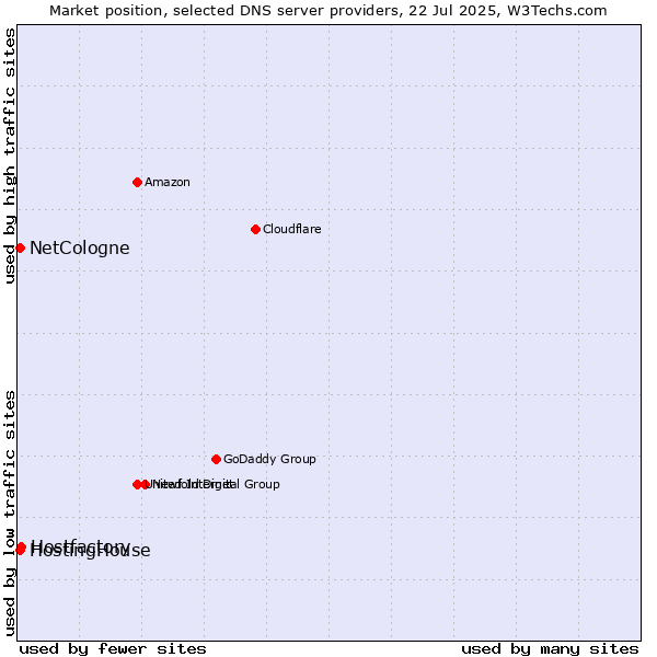 Market position of Hostfactory vs. HostingHouse vs. NetCologne