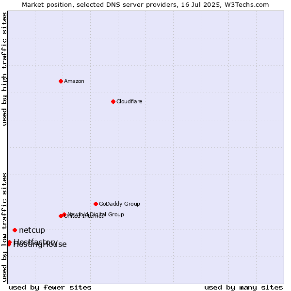 Market position of netcup vs. Hostfactory vs. HostingHouse