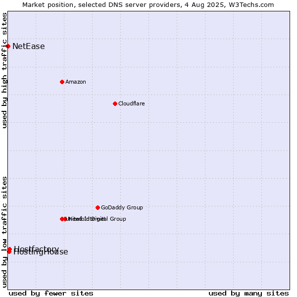 Market position of Hostfactory vs. HostingHouse vs. NetEase