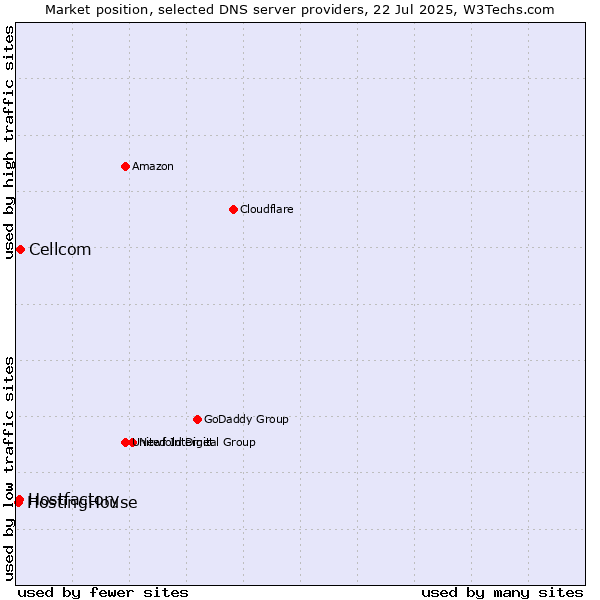 Market position of Cellcom vs. Hostfactory vs. HostingHouse