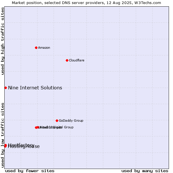 Market position of Hostfactory vs. Nine Internet Solutions vs. HostingHouse