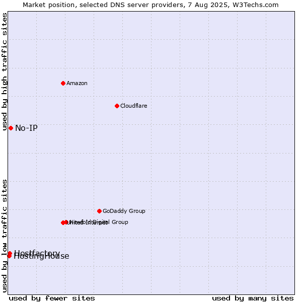 Market position of No-IP vs. Hostfactory vs. HostingHouse