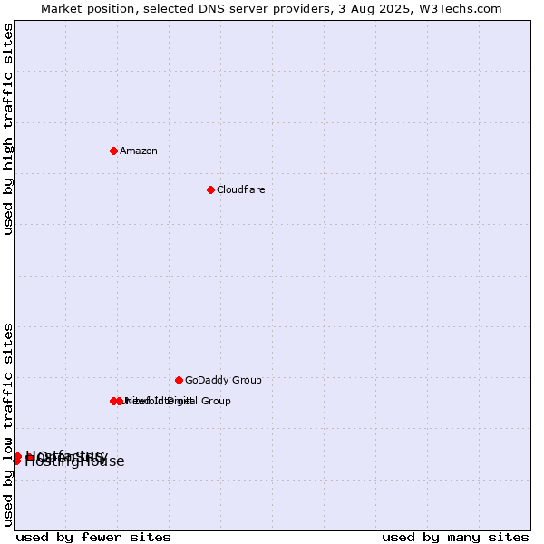 Market position of OpenSRS vs. Hostfactory vs. HostingHouse