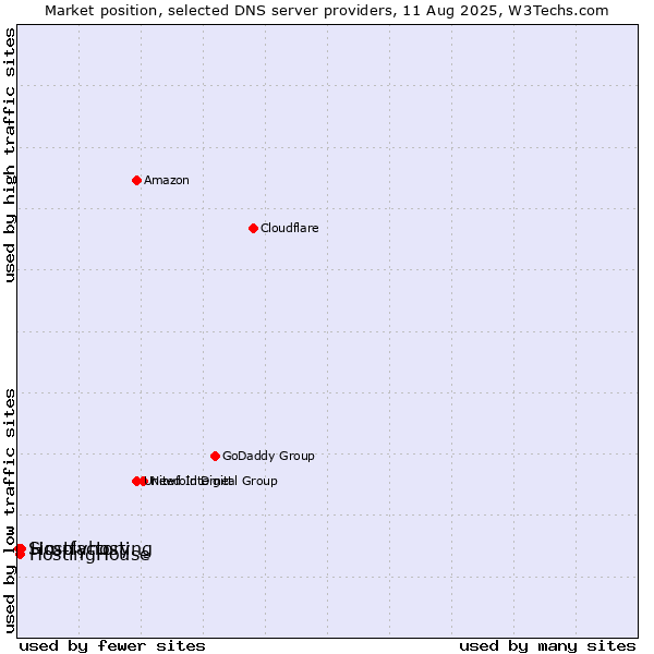 Market position of Hostfactory vs. HostingHouse vs. Simplyhosting