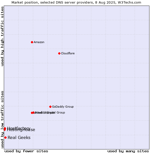 Market position of Real Geeks vs. Hostfactory vs. HostingHouse