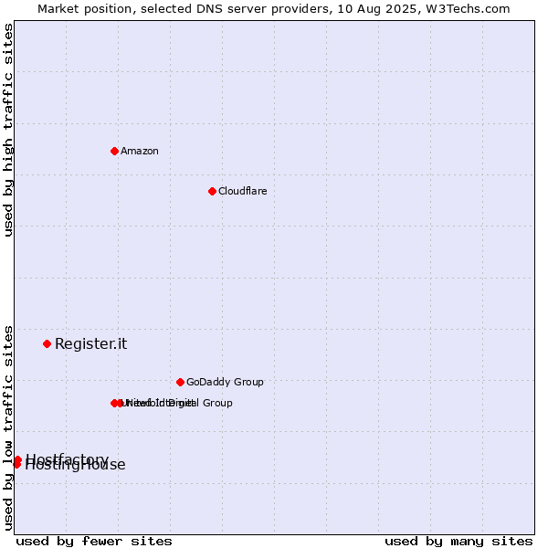 Market position of Register.it vs. Hostfactory vs. HostingHouse