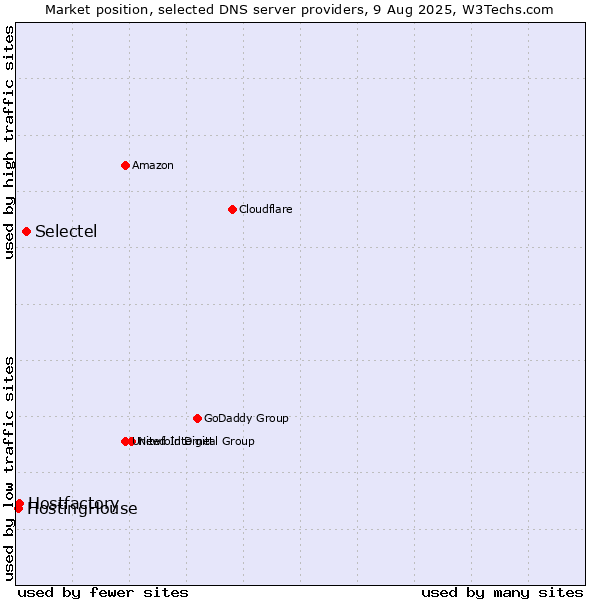 Market position of Selectel vs. Hostfactory vs. HostingHouse
